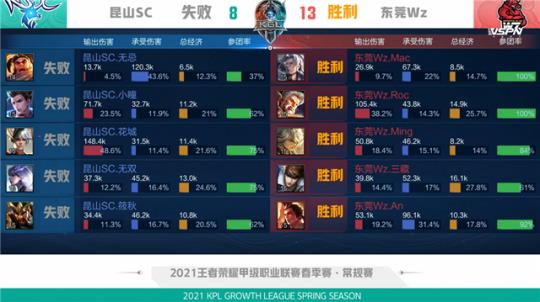 的比分中被